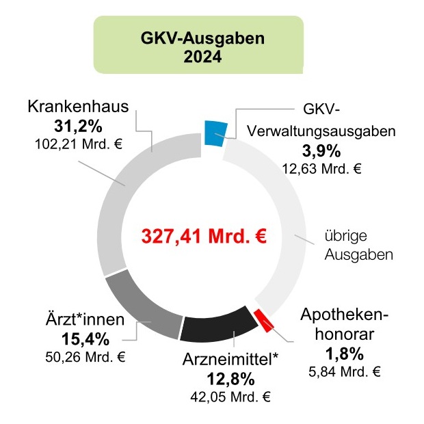 GKV-Ausgaben 2024